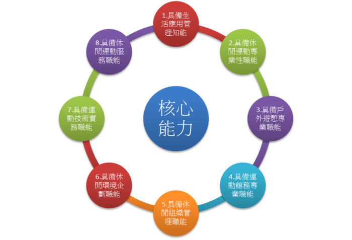 大學部核心能力
