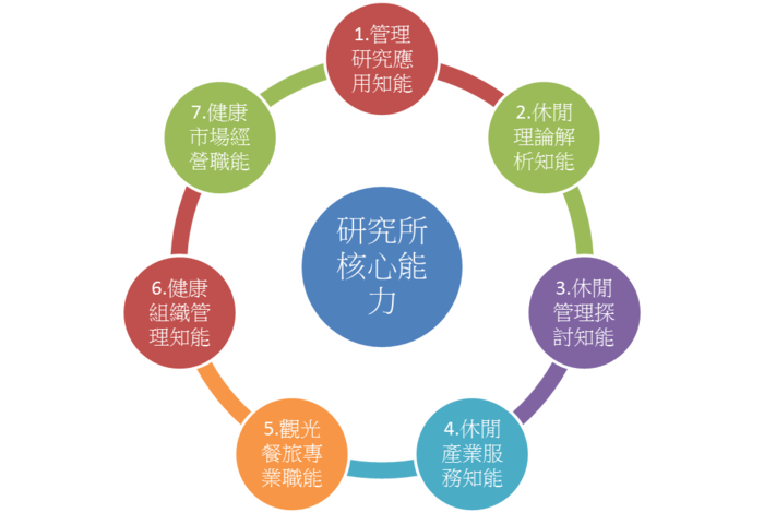 研究所核心能力